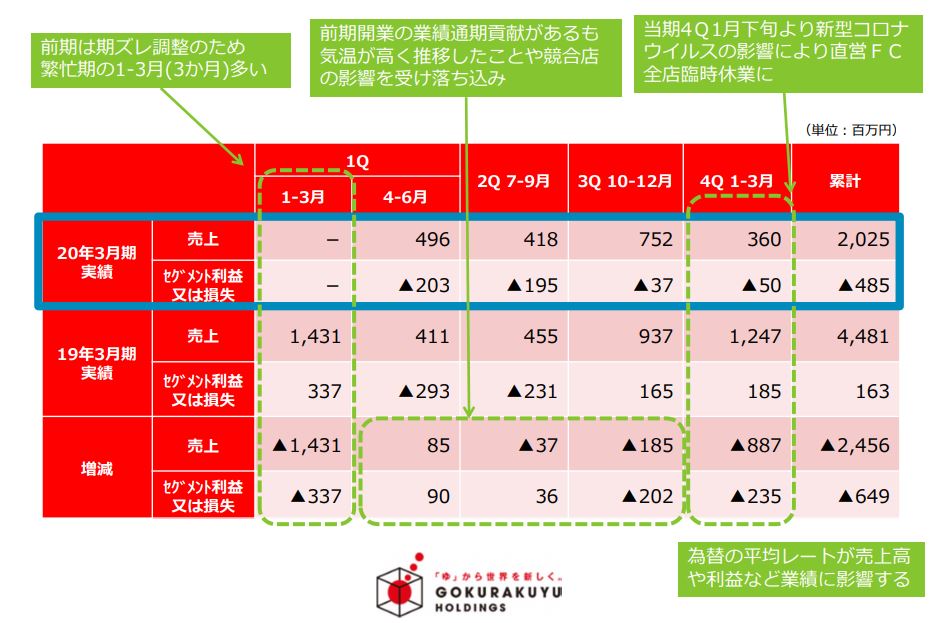 Raku Spaの極楽湯ホールディングスが債務超過の瀬戸際に M A Online M Aをもっと身近に