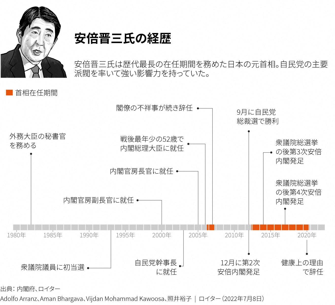安倍晋三氏の経歴
