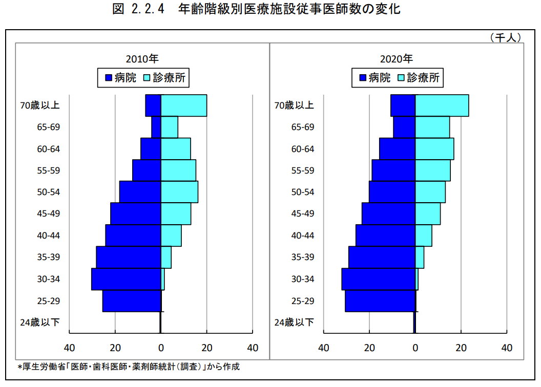 5.年齢階級別医療施設従業医師数の変化