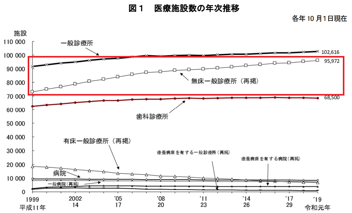 17.医療施設数の年次推移