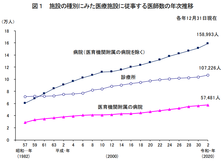 18.施設の種別にみた医療施設に従事する医師数の年次推移
