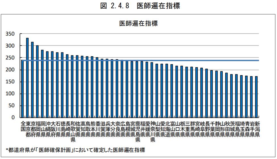 19.医師偏在指数