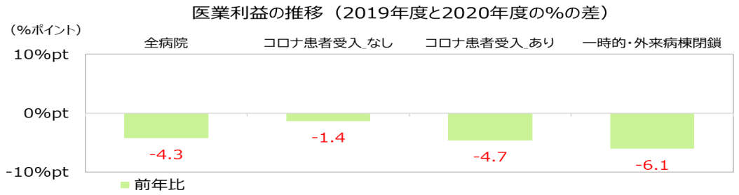 1.医業利益の推移 2019年度と2020年度の差(%)