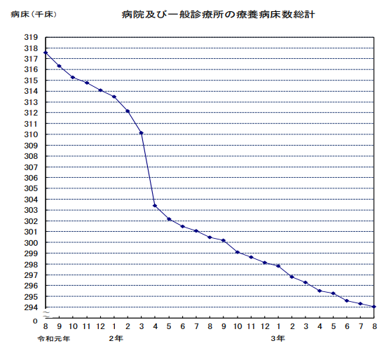 16.病院及び一般診療所の療養病床数総計(千床)