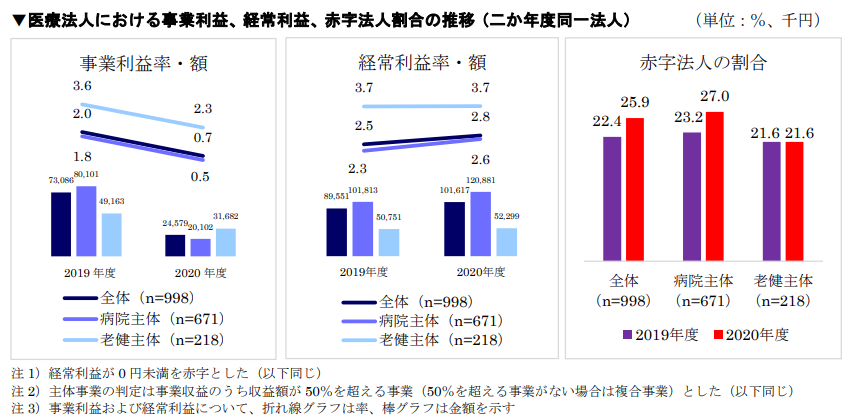 2.医療法人における赤字法人の割合の推移