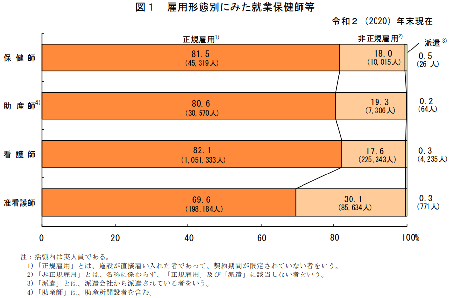 9.雇用形態別にみた就業保健師等