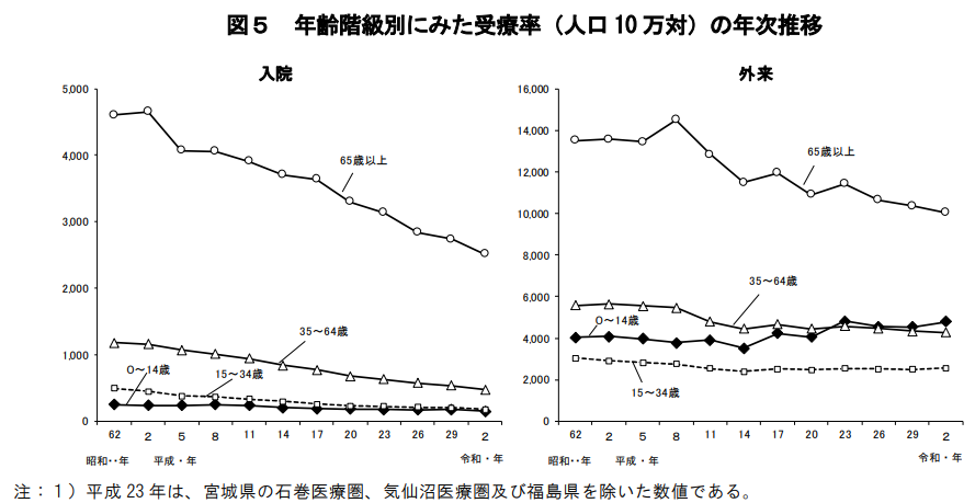 15.年齢階級別にみた受療率の年次推移(令和2年度)