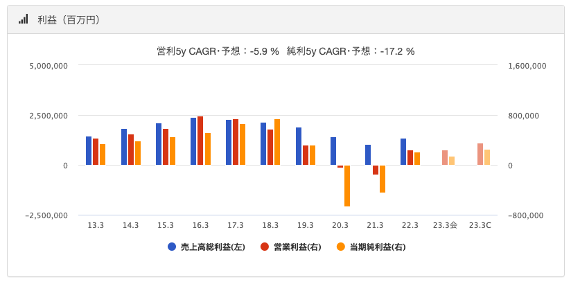 日産の利益推移