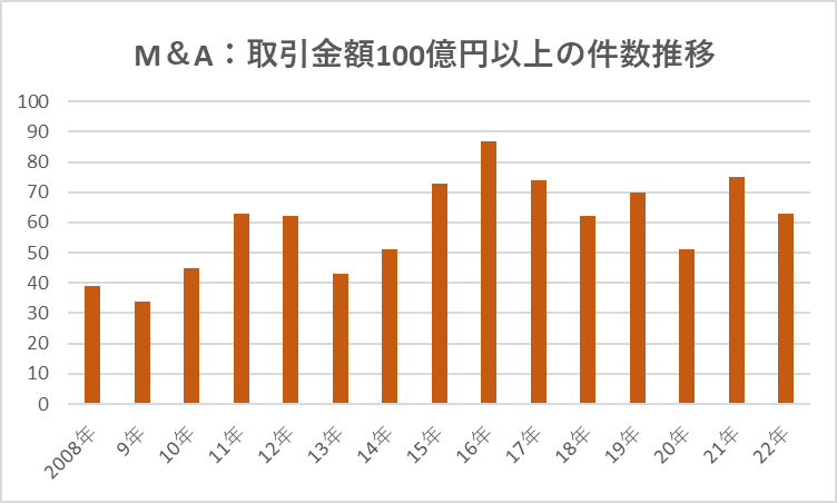 【M＆Aとは】M＆A：取引金額100億円以上の件数推移のイメージ