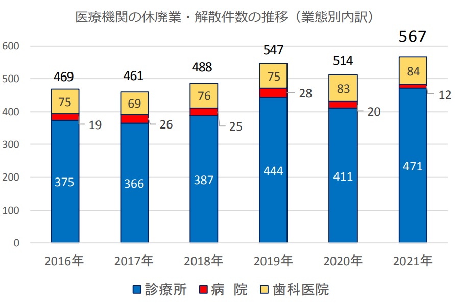 21.医療機関の休廃業・解散件数の推移