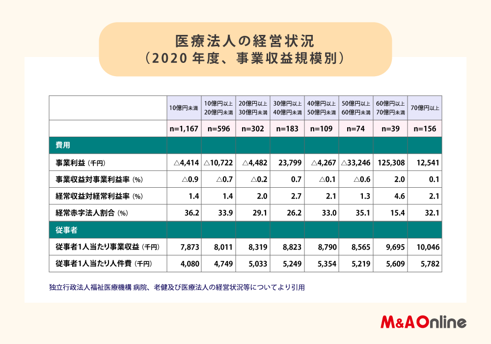 3.医療法人の経営状況(2020年度、事業収益規模別)