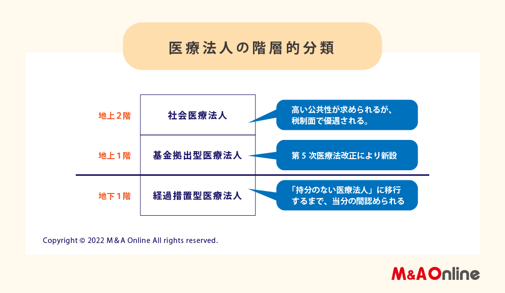 13.医療法人の階層的分類