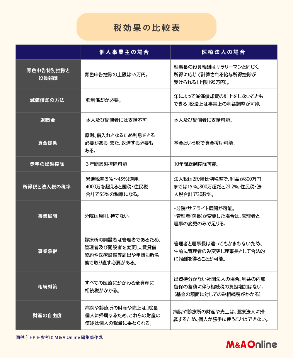 税効果の比較表