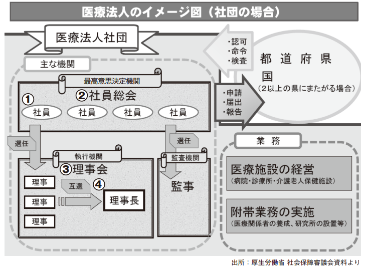 14.医療法人のイメージ図(社団の場合)