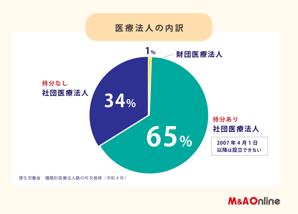 12.医療法人の内訳