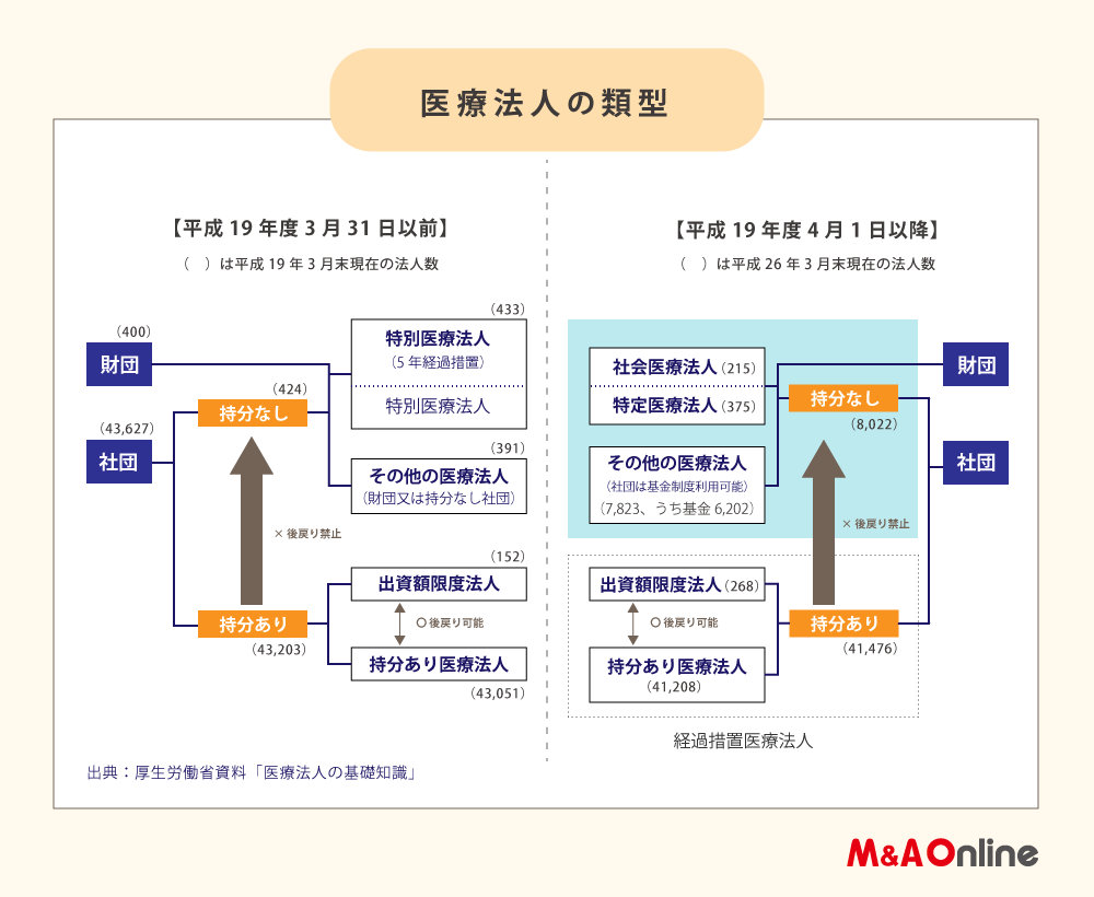11.医療法人の類型