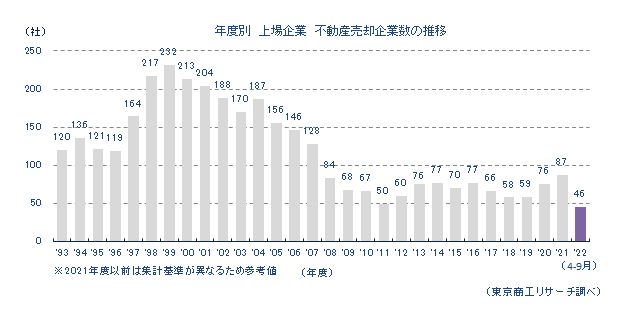 「年度別 上場企業 不動産売却企業数の推移」グラフ