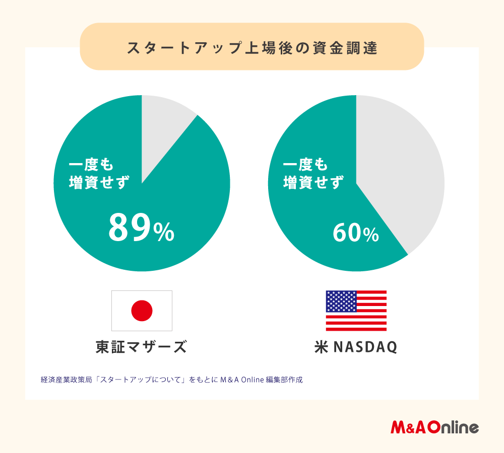 図表３「スタートアップ上場後の資金調達」