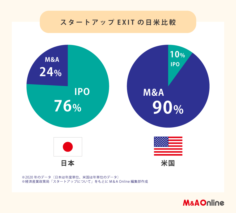 図表２「スタートアップEXITの日米比較」