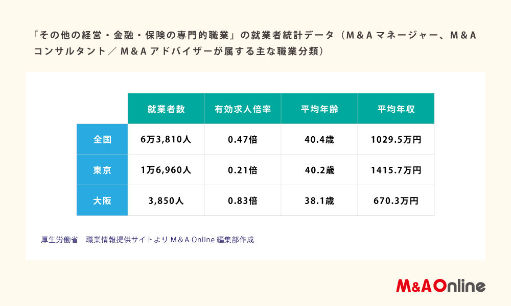 その他の経営・金融・保険の専門的職業」の就業者統計データ(M&Aマネージャー、M&Aコンサルタント/M&Aアドバイザーが属する主な職業分類)