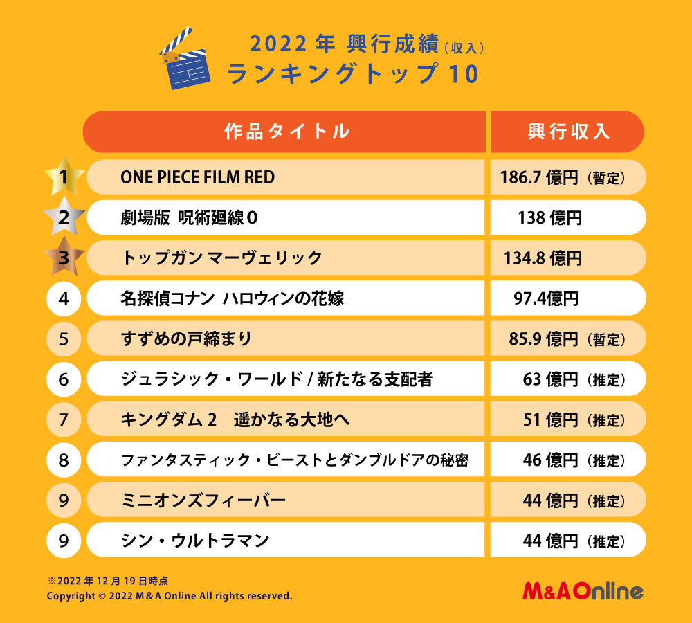 2022年興行収入ランキングトップ10（表）