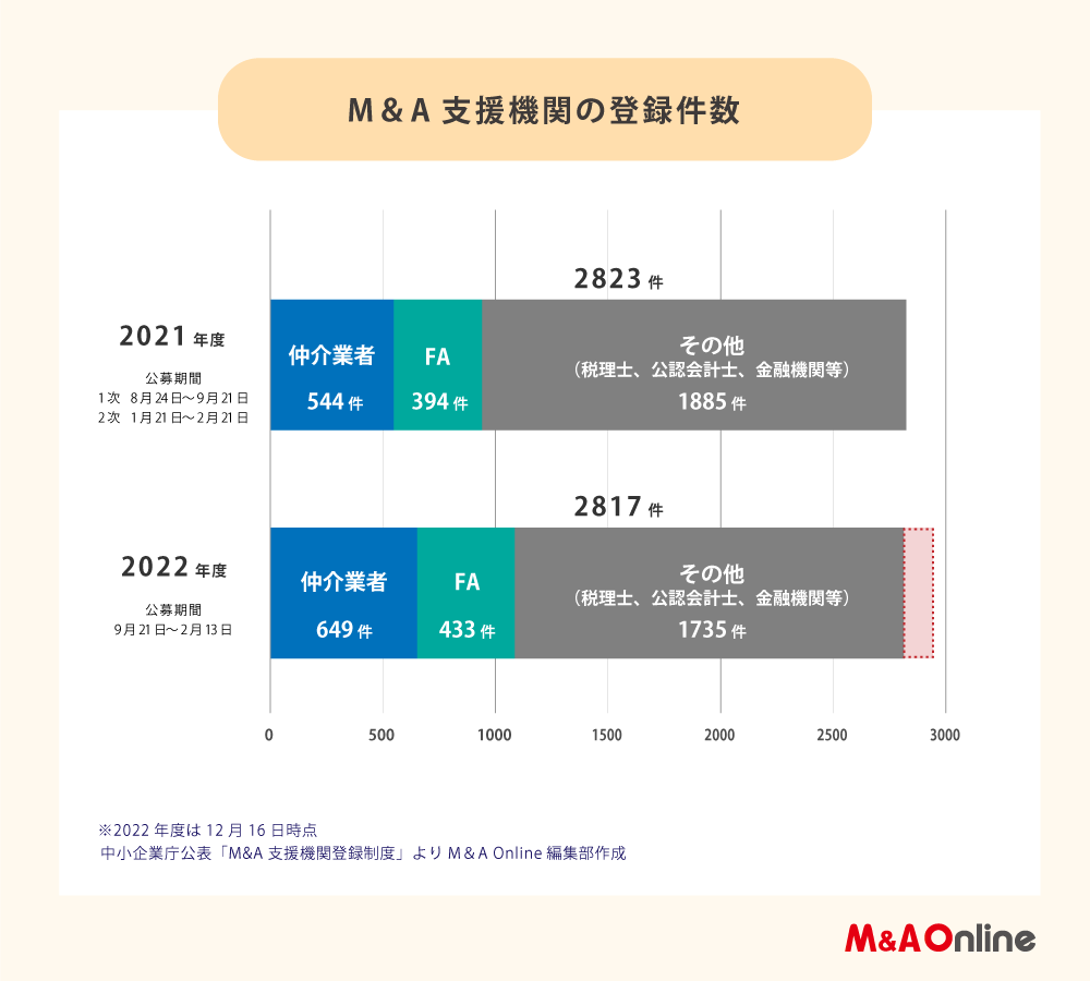 M＆A支援機関の登録件数　2022年度公募（9月21日～2月13日）のグラフ